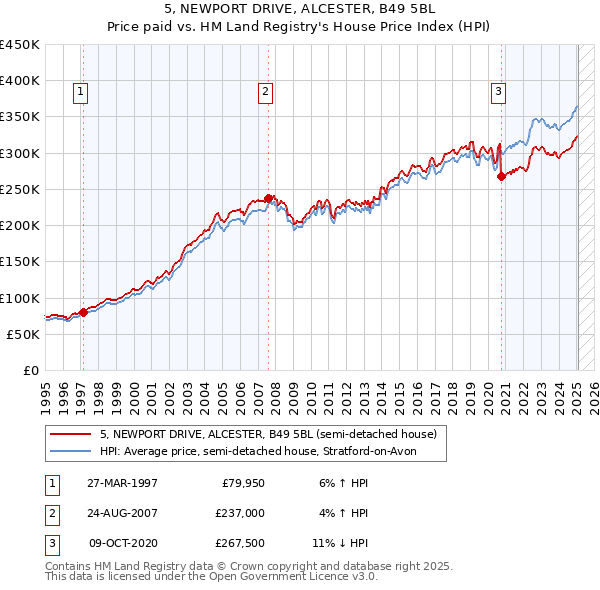 5, NEWPORT DRIVE, ALCESTER, B49 5BL: Price paid vs HM Land Registry's House Price Index