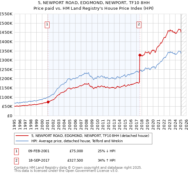 5, NEWPORT ROAD, EDGMOND, NEWPORT, TF10 8HH: Price paid vs HM Land Registry's House Price Index