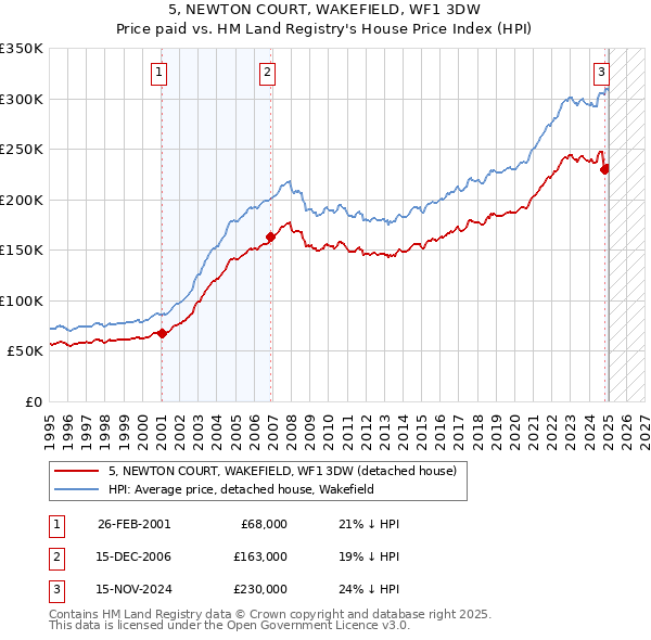 5, NEWTON COURT, WAKEFIELD, WF1 3DW: Price paid vs HM Land Registry's House Price Index