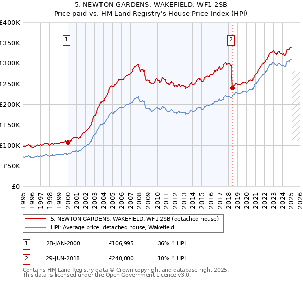 5, NEWTON GARDENS, WAKEFIELD, WF1 2SB: Price paid vs HM Land Registry's House Price Index