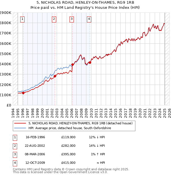 5, NICHOLAS ROAD, HENLEY-ON-THAMES, RG9 1RB: Price paid vs HM Land Registry's House Price Index
