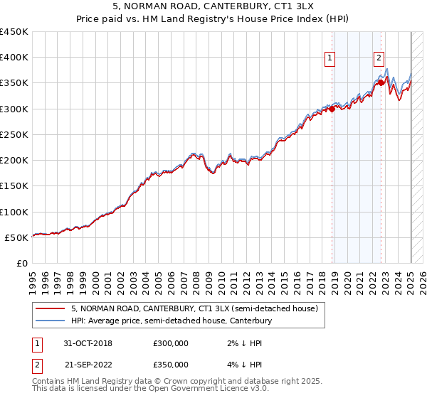 5, NORMAN ROAD, CANTERBURY, CT1 3LX: Price paid vs HM Land Registry's House Price Index