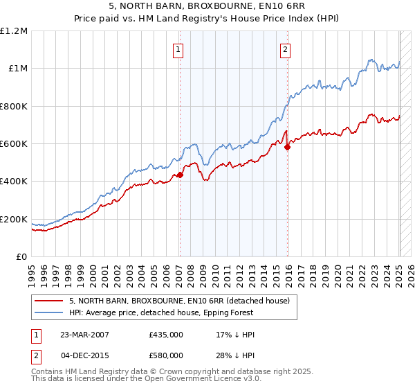 5, NORTH BARN, BROXBOURNE, EN10 6RR: Price paid vs HM Land Registry's House Price Index