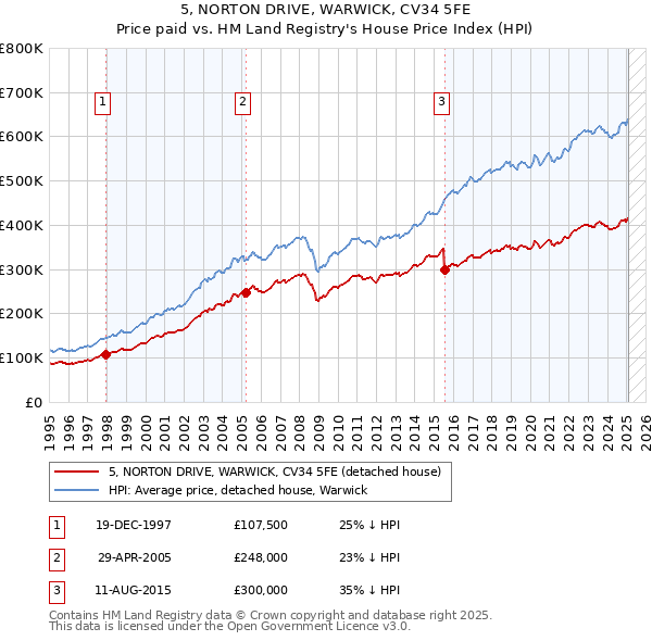 5, NORTON DRIVE, WARWICK, CV34 5FE: Price paid vs HM Land Registry's House Price Index