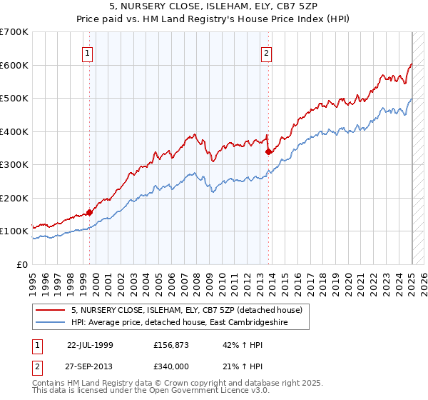 5, NURSERY CLOSE, ISLEHAM, ELY, CB7 5ZP: Price paid vs HM Land Registry's House Price Index