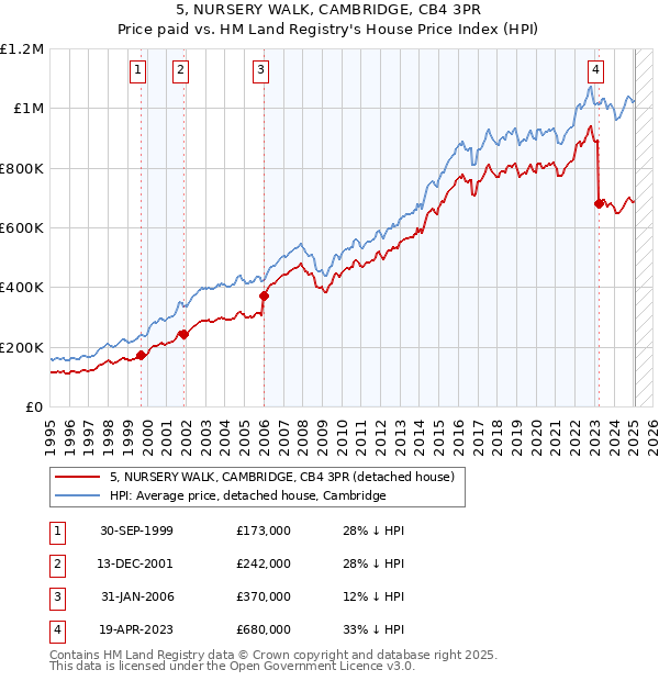 5, NURSERY WALK, CAMBRIDGE, CB4 3PR: Price paid vs HM Land Registry's House Price Index