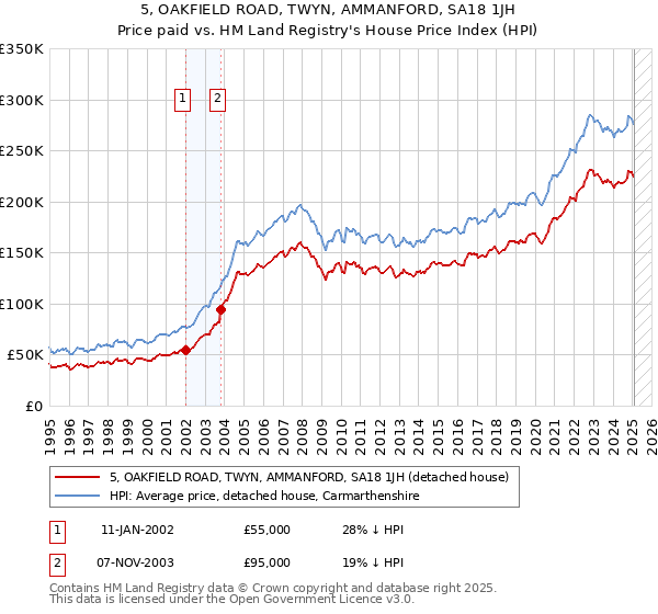 5, OAKFIELD ROAD, TWYN, AMMANFORD, SA18 1JH: Price paid vs HM Land Registry's House Price Index