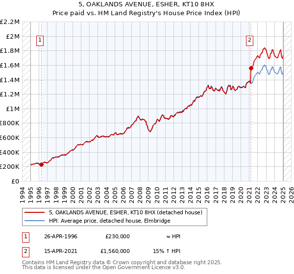 5, OAKLANDS AVENUE, ESHER, KT10 8HX: Price paid vs HM Land Registry's House Price Index