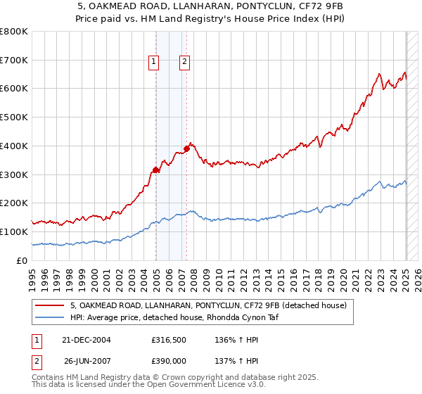 5, OAKMEAD ROAD, LLANHARAN, PONTYCLUN, CF72 9FB: Price paid vs HM Land Registry's House Price Index