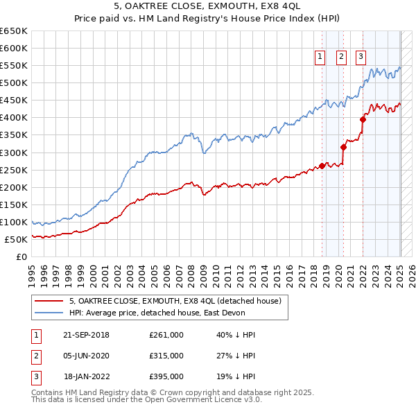5, OAKTREE CLOSE, EXMOUTH, EX8 4QL: Price paid vs HM Land Registry's House Price Index