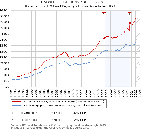 5, OAKWELL CLOSE, DUNSTABLE, LU6 2PY: Price paid vs HM Land Registry's House Price Index