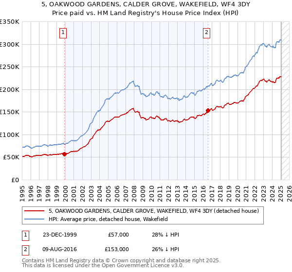 5, OAKWOOD GARDENS, CALDER GROVE, WAKEFIELD, WF4 3DY: Price paid vs HM Land Registry's House Price Index