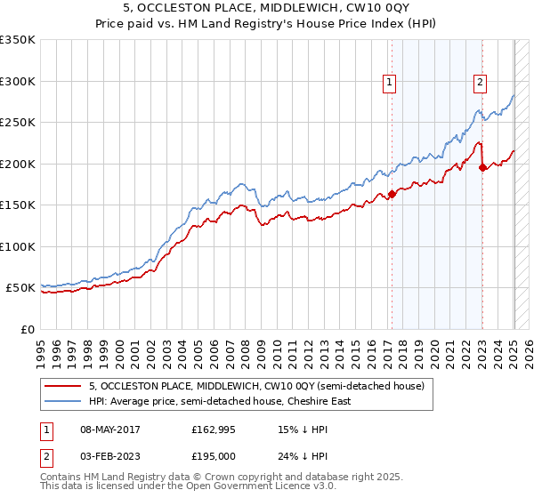 5, OCCLESTON PLACE, MIDDLEWICH, CW10 0QY: Price paid vs HM Land Registry's House Price Index