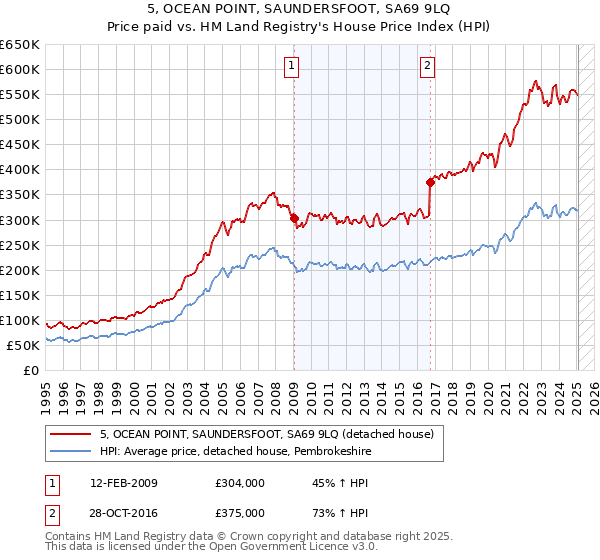 5, OCEAN POINT, SAUNDERSFOOT, SA69 9LQ: Price paid vs HM Land Registry's House Price Index