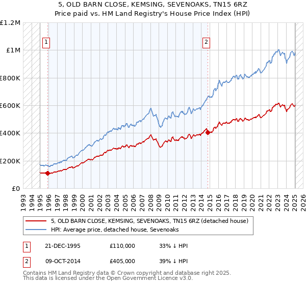 5, OLD BARN CLOSE, KEMSING, SEVENOAKS, TN15 6RZ: Price paid vs HM Land Registry's House Price Index
