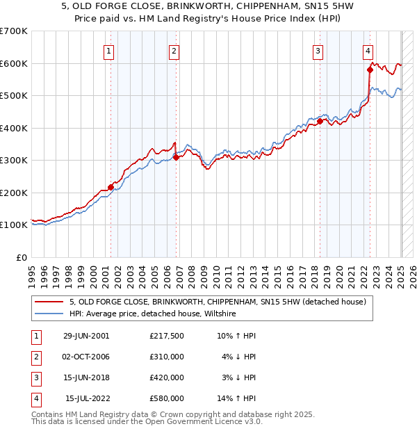 5, OLD FORGE CLOSE, BRINKWORTH, CHIPPENHAM, SN15 5HW: Price paid vs HM Land Registry's House Price Index