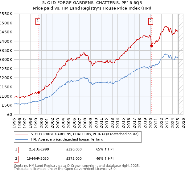 5, OLD FORGE GARDENS, CHATTERIS, PE16 6QR: Price paid vs HM Land Registry's House Price Index