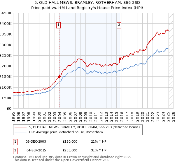 5, OLD HALL MEWS, BRAMLEY, ROTHERHAM, S66 2SD: Price paid vs HM Land Registry's House Price Index