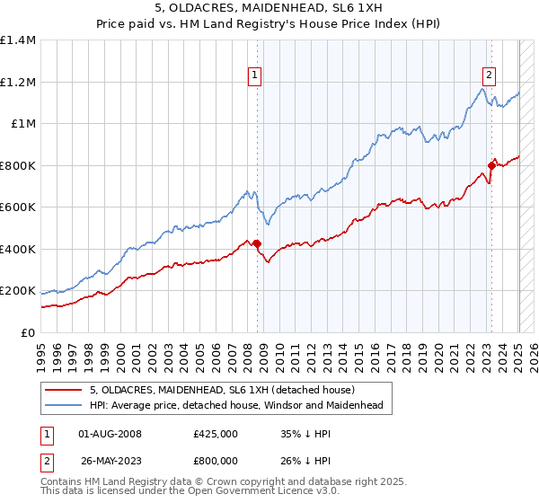 5, OLDACRES, MAIDENHEAD, SL6 1XH: Price paid vs HM Land Registry's House Price Index