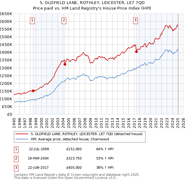 5, OLDFIELD LANE, ROTHLEY, LEICESTER, LE7 7QD: Price paid vs HM Land Registry's House Price Index