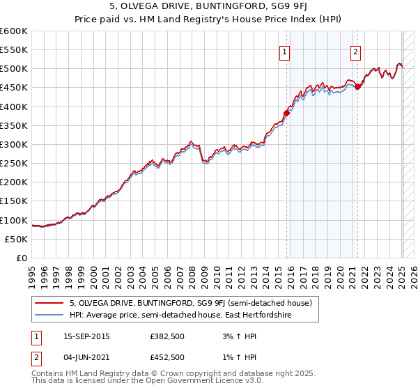 5, OLVEGA DRIVE, BUNTINGFORD, SG9 9FJ: Price paid vs HM Land Registry's House Price Index