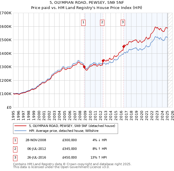 5, OLYMPIAN ROAD, PEWSEY, SN9 5NF: Price paid vs HM Land Registry's House Price Index