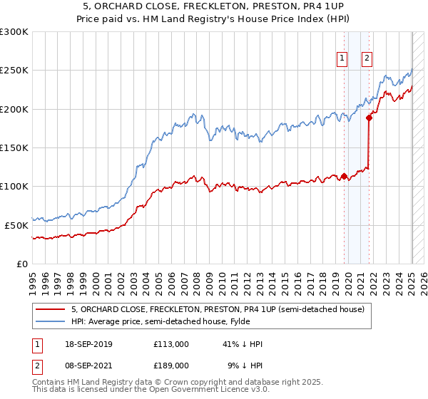 5, ORCHARD CLOSE, FRECKLETON, PRESTON, PR4 1UP: Price paid vs HM Land Registry's House Price Index