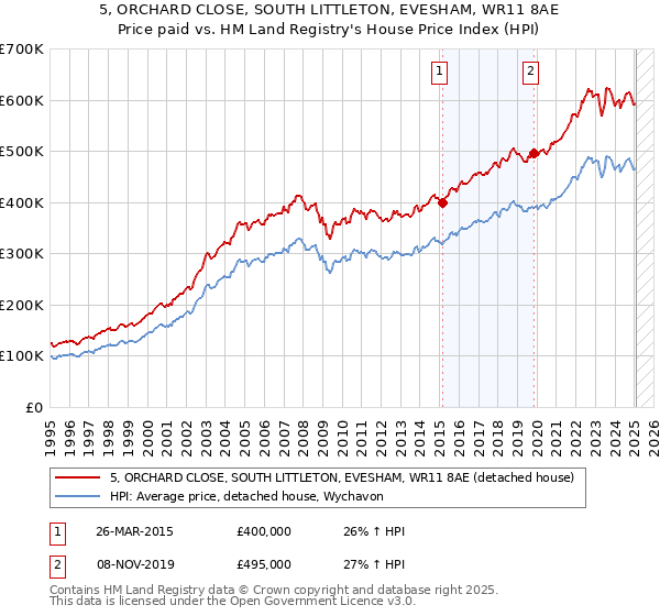5, ORCHARD CLOSE, SOUTH LITTLETON, EVESHAM, WR11 8AE: Price paid vs HM Land Registry's House Price Index