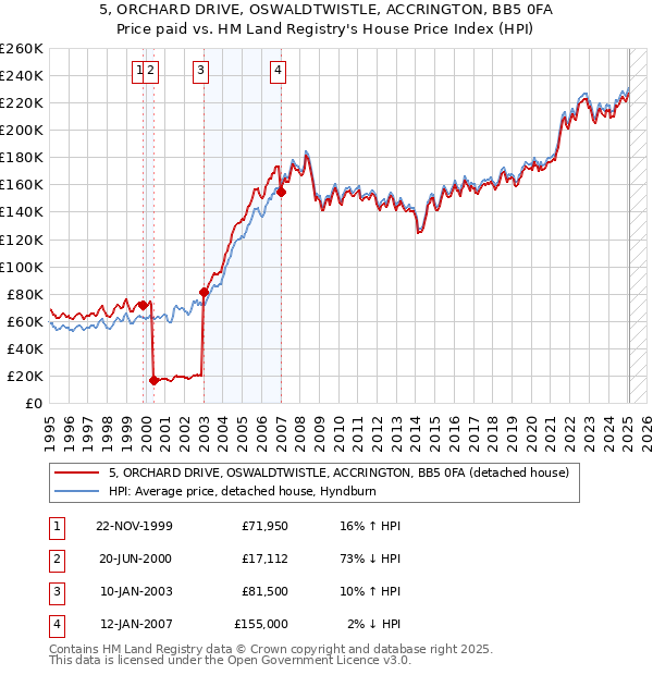 5, ORCHARD DRIVE, OSWALDTWISTLE, ACCRINGTON, BB5 0FA: Price paid vs HM Land Registry's House Price Index