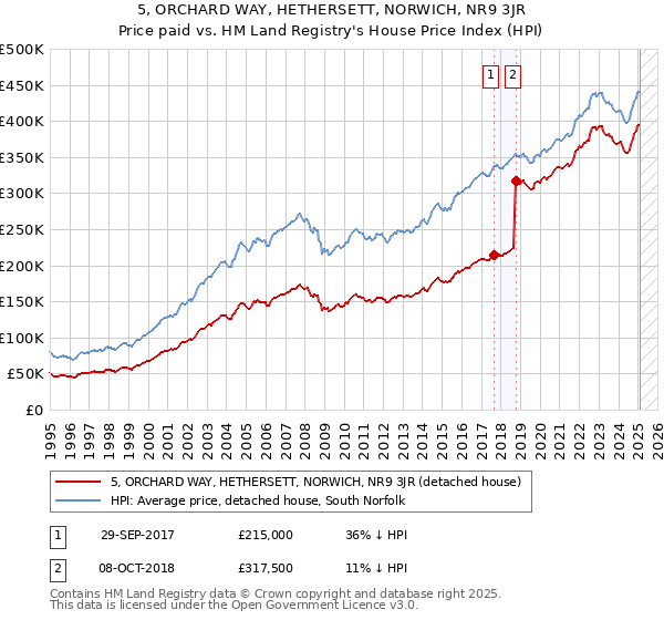 5, ORCHARD WAY, HETHERSETT, NORWICH, NR9 3JR: Price paid vs HM Land Registry's House Price Index