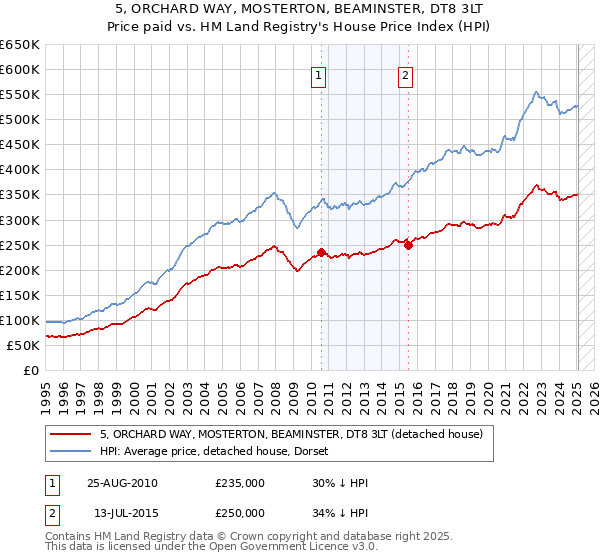 5, ORCHARD WAY, MOSTERTON, BEAMINSTER, DT8 3LT: Price paid vs HM Land Registry's House Price Index