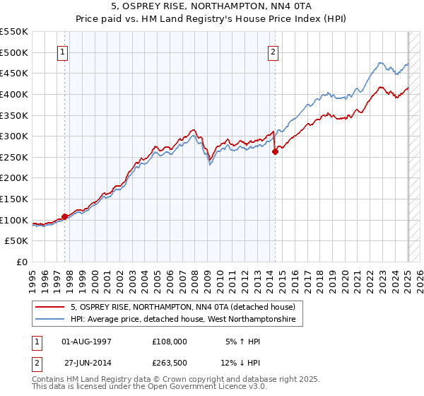 5, OSPREY RISE, NORTHAMPTON, NN4 0TA: Price paid vs HM Land Registry's House Price Index