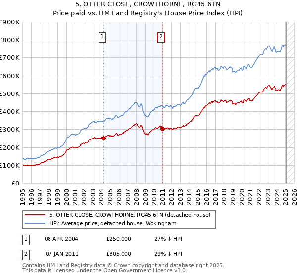 5, OTTER CLOSE, CROWTHORNE, RG45 6TN: Price paid vs HM Land Registry's House Price Index