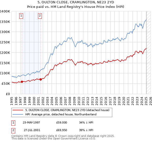 5, OULTON CLOSE, CRAMLINGTON, NE23 2YD: Price paid vs HM Land Registry's House Price Index
