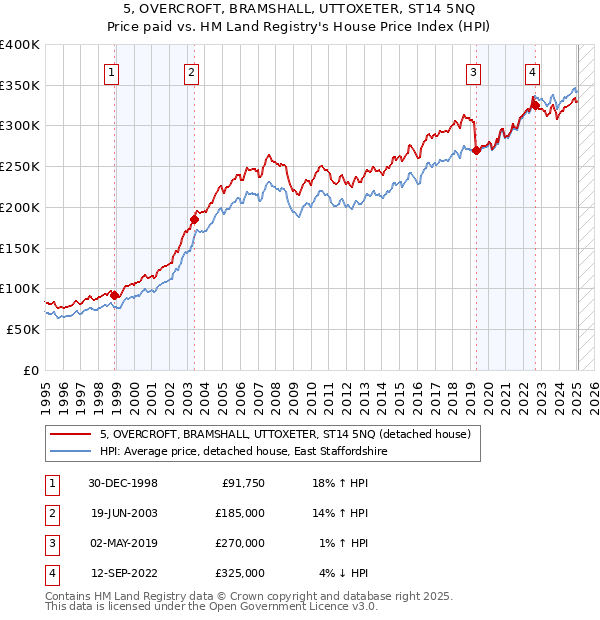 5, OVERCROFT, BRAMSHALL, UTTOXETER, ST14 5NQ: Price paid vs HM Land Registry's House Price Index