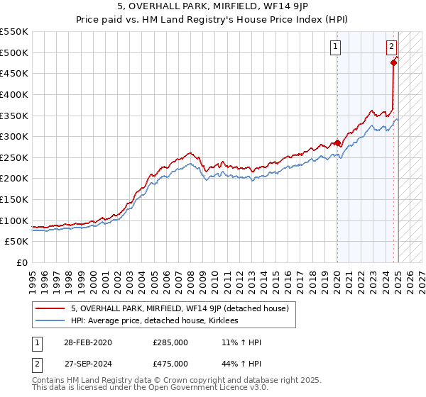5, OVERHALL PARK, MIRFIELD, WF14 9JP: Price paid vs HM Land Registry's House Price Index