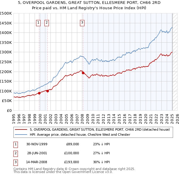 5, OVERPOOL GARDENS, GREAT SUTTON, ELLESMERE PORT, CH66 2RD: Price paid vs HM Land Registry's House Price Index