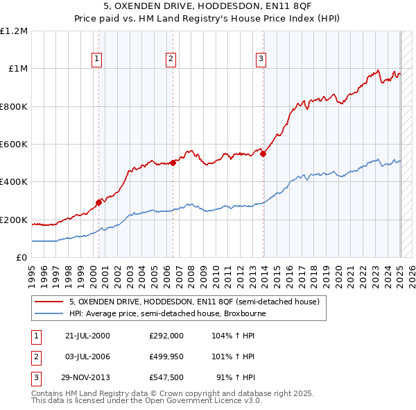 5, OXENDEN DRIVE, HODDESDON, EN11 8QF: Price paid vs HM Land Registry's House Price Index