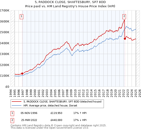 5, PADDOCK CLOSE, SHAFTESBURY, SP7 8DD: Price paid vs HM Land Registry's House Price Index