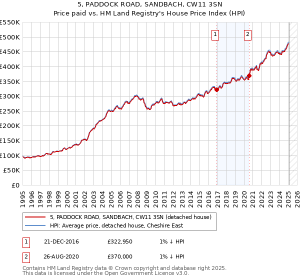 5, PADDOCK ROAD, SANDBACH, CW11 3SN: Price paid vs HM Land Registry's House Price Index