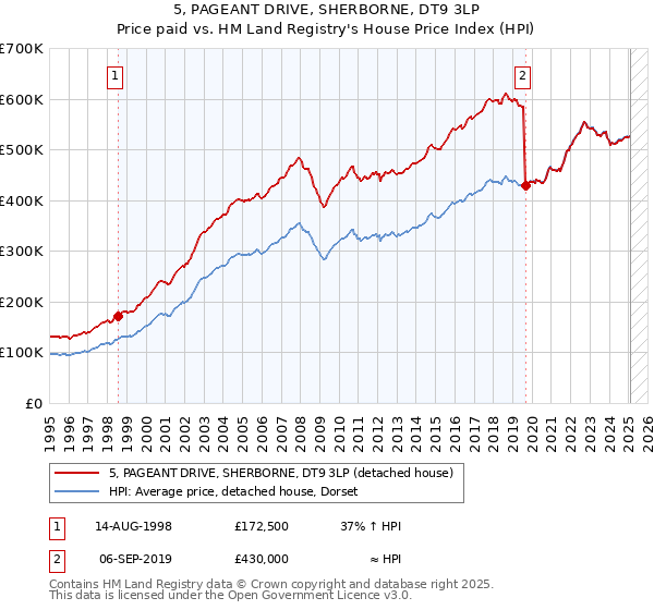 5, PAGEANT DRIVE, SHERBORNE, DT9 3LP: Price paid vs HM Land Registry's House Price Index