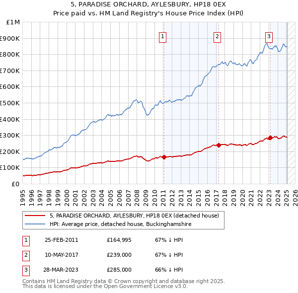 5, PARADISE ORCHARD, AYLESBURY, HP18 0EX: Price paid vs HM Land Registry's House Price Index