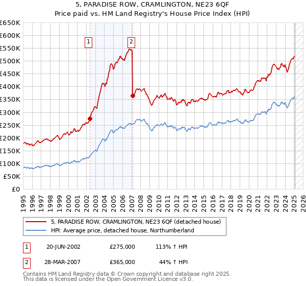 5, PARADISE ROW, CRAMLINGTON, NE23 6QF: Price paid vs HM Land Registry's House Price Index
