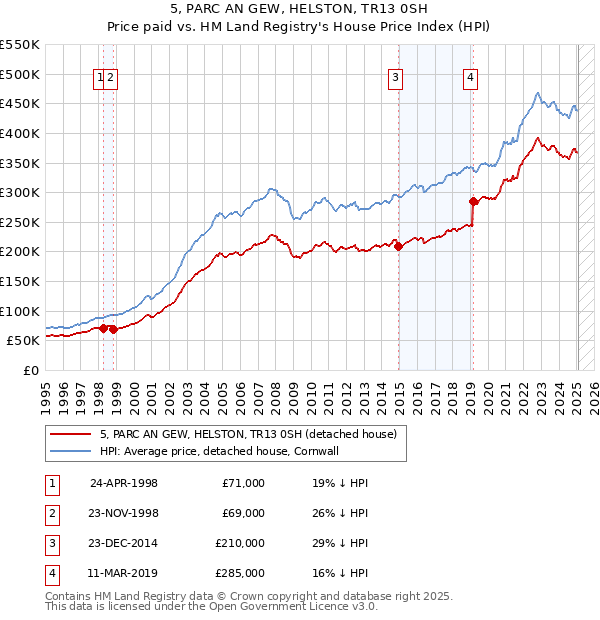5, PARC AN GEW, HELSTON, TR13 0SH: Price paid vs HM Land Registry's House Price Index