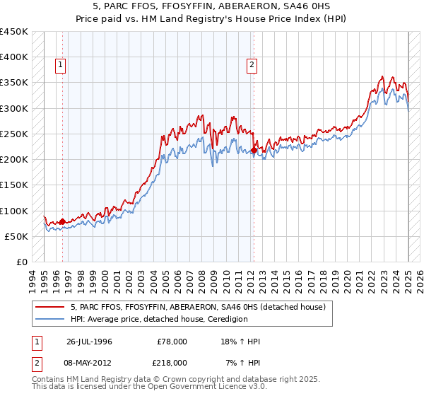 5, PARC FFOS, FFOSYFFIN, ABERAERON, SA46 0HS: Price paid vs HM Land Registry's House Price Index