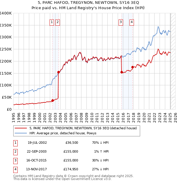 5, PARC HAFOD, TREGYNON, NEWTOWN, SY16 3EQ: Price paid vs HM Land Registry's House Price Index