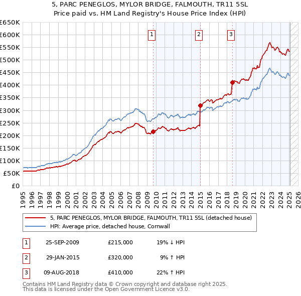 5, PARC PENEGLOS, MYLOR BRIDGE, FALMOUTH, TR11 5SL: Price paid vs HM Land Registry's House Price Index