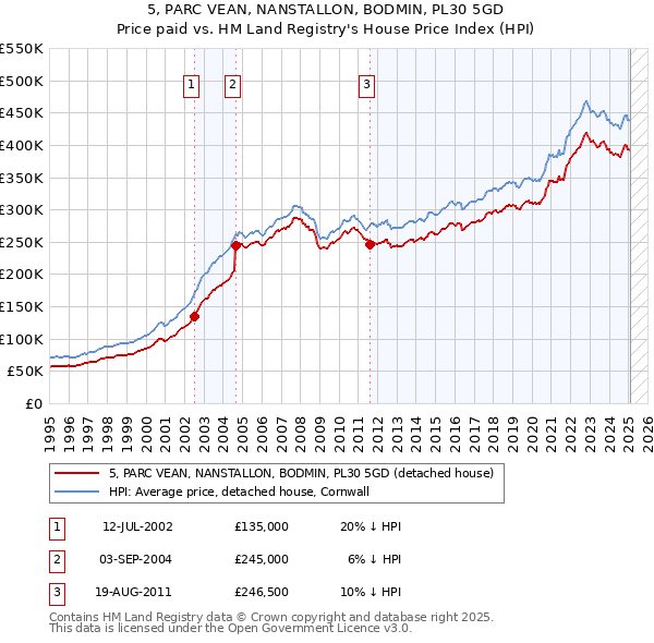 5, PARC VEAN, NANSTALLON, BODMIN, PL30 5GD: Price paid vs HM Land Registry's House Price Index