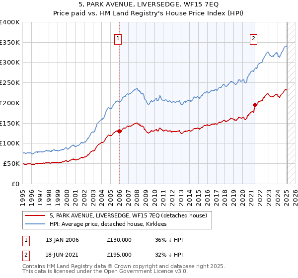 5, PARK AVENUE, LIVERSEDGE, WF15 7EQ: Price paid vs HM Land Registry's House Price Index
