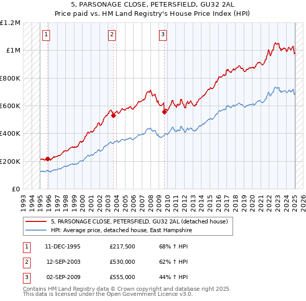 5, PARSONAGE CLOSE, PETERSFIELD, GU32 2AL: Price paid vs HM Land Registry's House Price Index